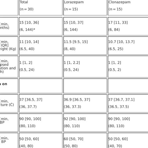 Pdf Clonazepam Versus Lorazepam In The Treatment Of Methamphetamine