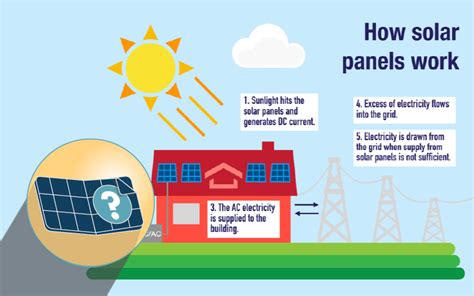 How Do Solar Panels Produce Energy Boston Solar Massachusetts