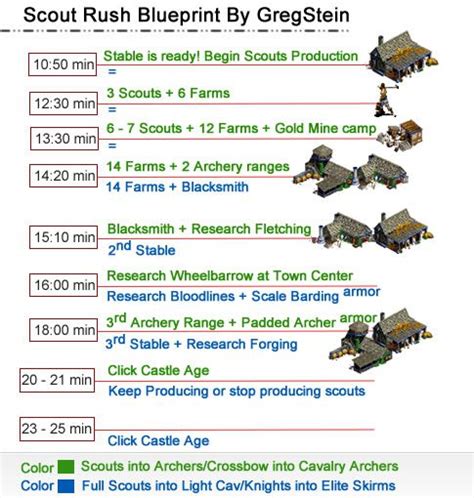 Age Of Empires 2 Scout Rush Build Order Limomaz