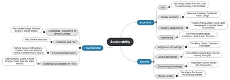 Sustainability Mind Map 6035 – MindView | Mind Mapping Software