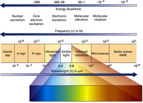 Uv Vis Spectroscopy Flashcards Quizlet