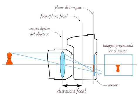 Qué Es La Distancia Focal En Fotografía