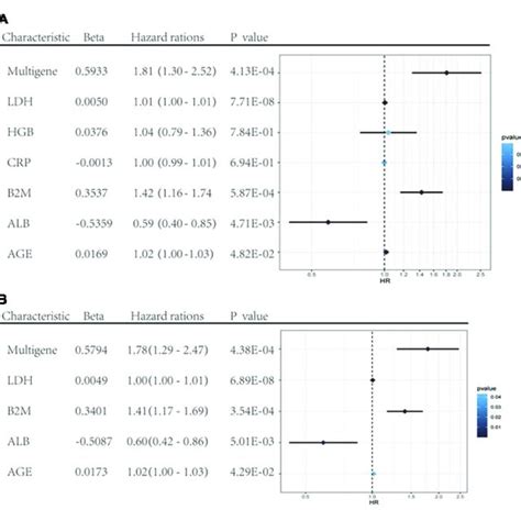 Forest Plots Of The Multivariate And Univariate Cox Regression