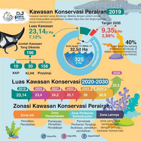 Indonesia Masih Punya Banyak Potensi Kembangkan Sektor Kelautan Dan