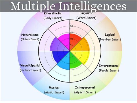 Theory Of Multiple Intelligences Chart