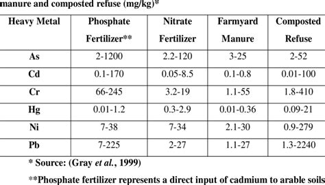 Typical Ranges Of Heavy Metal Concentrations In Fertilizers Farmyard