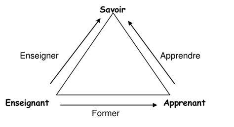 Le triangle pédagogique Download Scientific Diagram