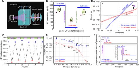 Conjugated Microporous Polymer Membranes For Light Gated Ion Transport