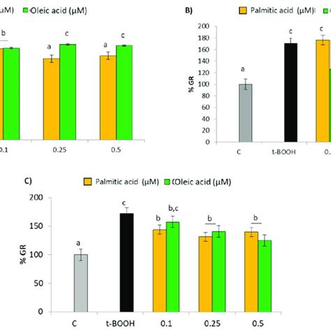 Effect Of Palmitic Acid Pa And Oleic Acid Oa On Ros Production By