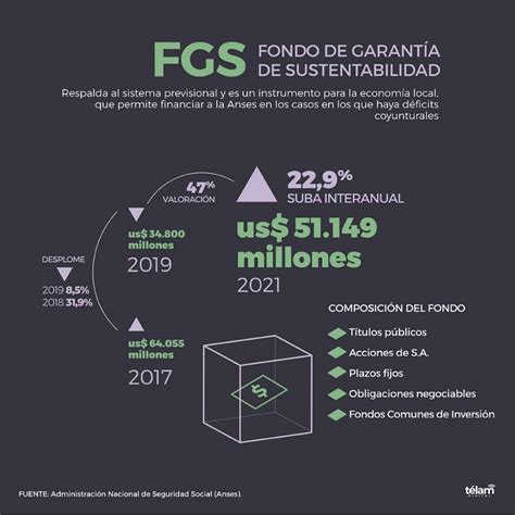 El Fondo De Garant A De Sustentabilidad Creci Un En