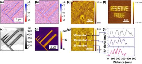 Trace And Retrace CGM Images Of Artificially Decorated Domains With