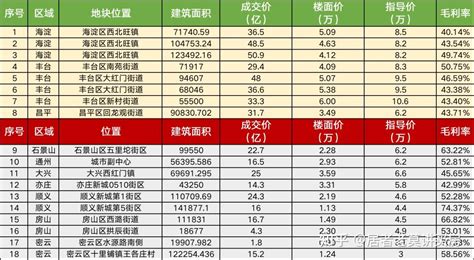 北京第三轮土拍揽金500亿，这对当地楼市的发展带来哪些助力？ 知乎