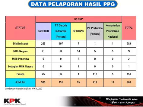 Program Pengendalian Gratifikasi Ppg Ppt