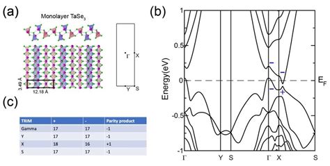 Fig S D Quantum Spin Hall State In Monolayer Tase A Crystal