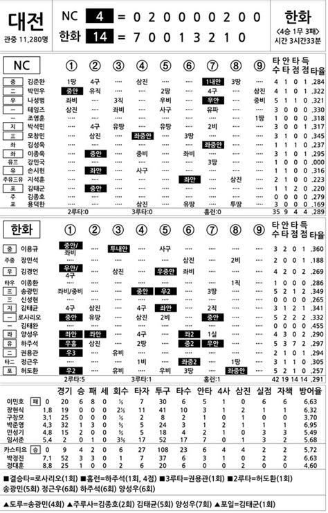 2016 프로야구 기록실 Nc Vs 한화 8월 5일 네이트 스포츠