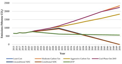 Climate Free Full Text Reducing Fossil Fuel Dependence And