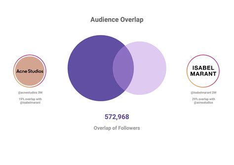 Scope | Audience Overlap