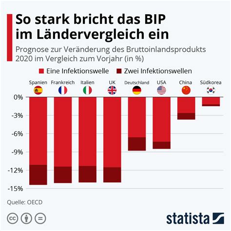 Infografik So Stark Bricht Das Bip Im L Ndervergleich Ein Statista