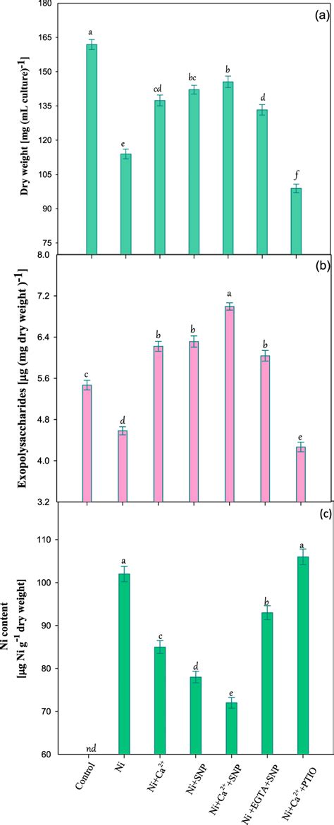 Effect Of Ca 2 And Snp On Growth A Exopolysaccharides Eps