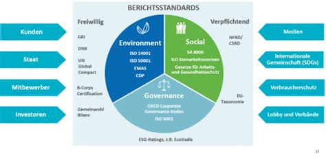 Corporate Sustainability Reporting Directive Csrd Was Ist Jetzt