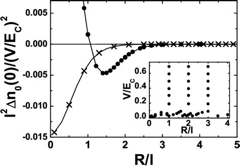 Figure From Scaling Properties Of Induced Density Of Chiral And