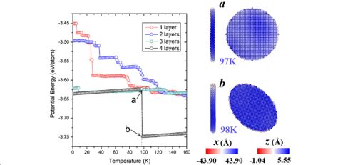 Left Panel Temperature Evolutions Of Potential Energies Of Fe 001