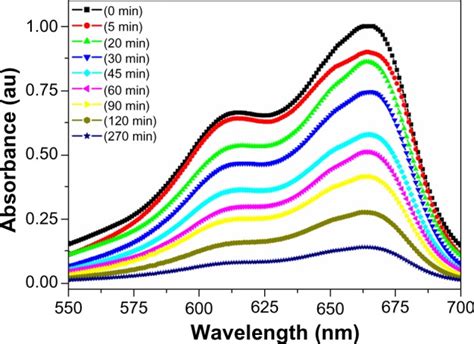 Ultraviolet Visible Absorbance Spectra Of Photodegradation Of Methylene