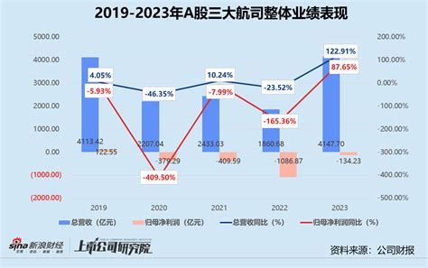 民航年报 三大航司2023年合亏超134亿 国际航线客货运修复不及预期新浪财经新浪网