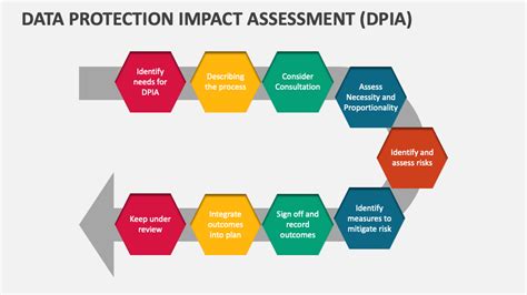 Data Protection Impact Assessment Dpia Template For Powerpoint And