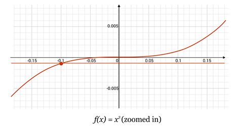 One Over X Cubed Graph