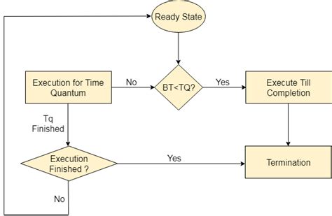 OS Round Robin Scheduling Algorithm | Online Tutorials Library List ...