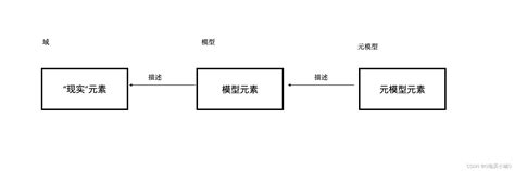 【模型驱动软件设计】「域体系结构」元建模 元模型 Csdn博客