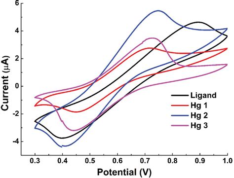 Cyclic Voltammograms For The Ligand And The Complexes Recorded In Download Scientific Diagram