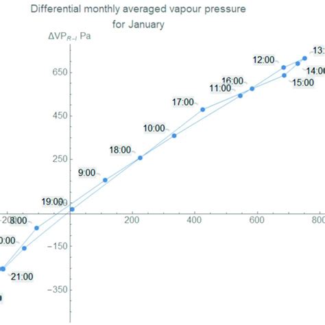 Averaged Hourly Water Vapour Pressure Difference Between The Roof