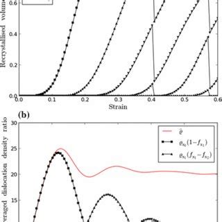 A Recrystallised Volume Fractions And B Volume Fraction Averaged