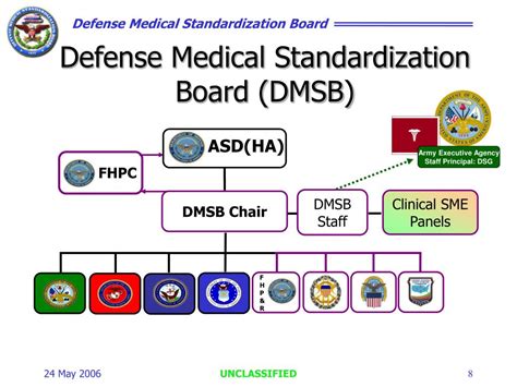 Ppt Dod Medical Materiel Standardization Programs Powerpoint