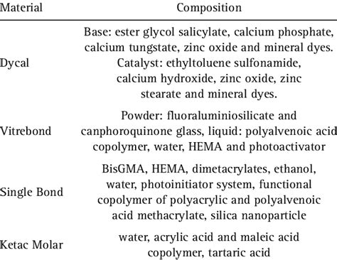 Pulp capping materials composition | Download Scientific Diagram