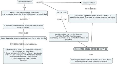 Mapas Conceptuales Derechos Humanos Mapa Conceptual Derechos Humanos