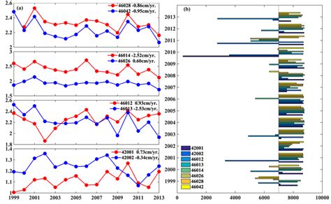 A Time Series Of Annual Average Swh Measured By Eight Buoy Stations Download Scientific