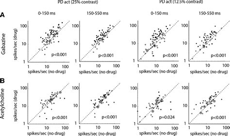 Effects Of Gabazine And ACh On Activity In Spikes Per Second A PD