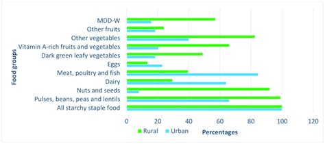 Mdd W Minimum Dietary Diversity For Women Of Reproductive Age 10 Food