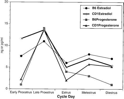 Comparison Of Serum Estradiol And Progesterone Levels In B C F And