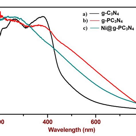 Ultravioletvisible Uv Vis Absorption Spectra Of A G C3n4 B