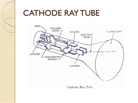 PPT - POTENTIAL GRADIENT & CATHODE RAY TUBE PowerPoint Presentation ... 