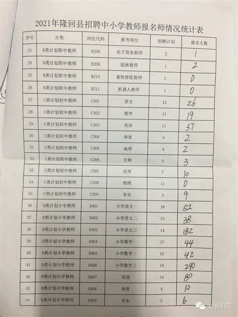 2021年隆回县公开招聘中小学教师报名情况隆回人网