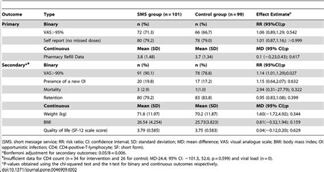 Outcomes at 6 months. | Download Table