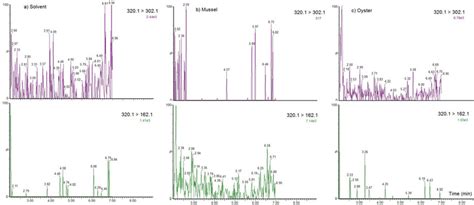 Primary And Secondary Mrm Peaks Obtained After Hilic Ms Ms Analysis Of