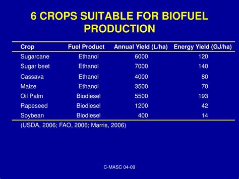 Ppt Sustainable Management Of Soil And Natural Resources Powerpoint