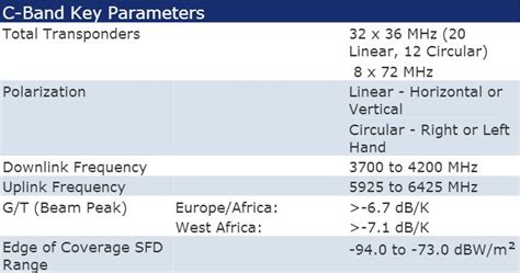 C Band Transponder Frequency Chart - Ghana tips