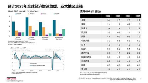 标普 2023 2024全球宏观经济展望（中文演讲ppt）报告 报告厅